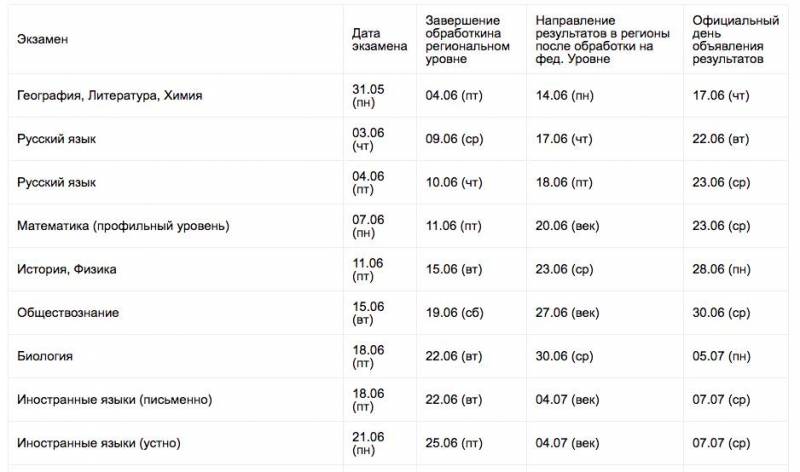 Kak Uznat Rezultaty Ege 2021 Kogda Budut Izvestny Kak Prohodit Proverka Rabot