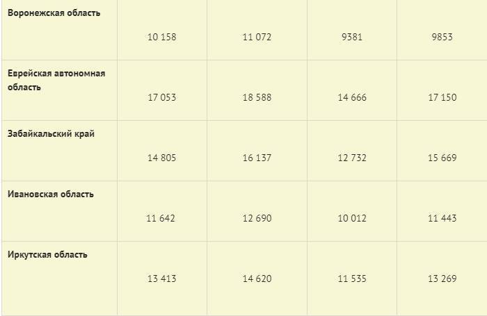 Минимум в пермском крае. Прожиточный минимум в России в 2022 году. Таблица прожиточного минимума по регионам на 2022. Прожитый минимум в России 2022. Таблица прожиточного минимума по регионам на 2022 год.