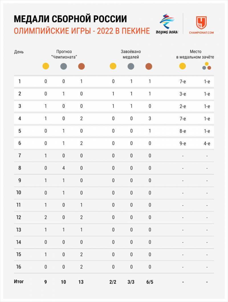 Таблица медалей ОИ-2022 в Пекине, последние результаты сборной России на 11 февраля.jpg