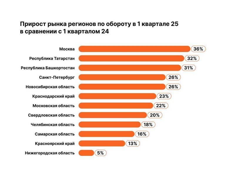 График темпов роста