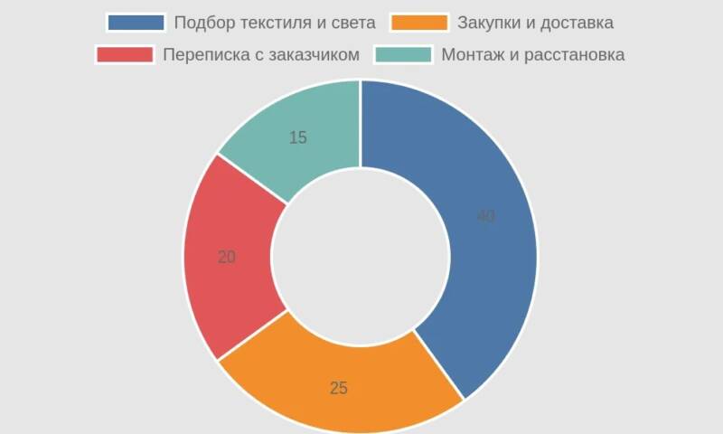Диаграмма